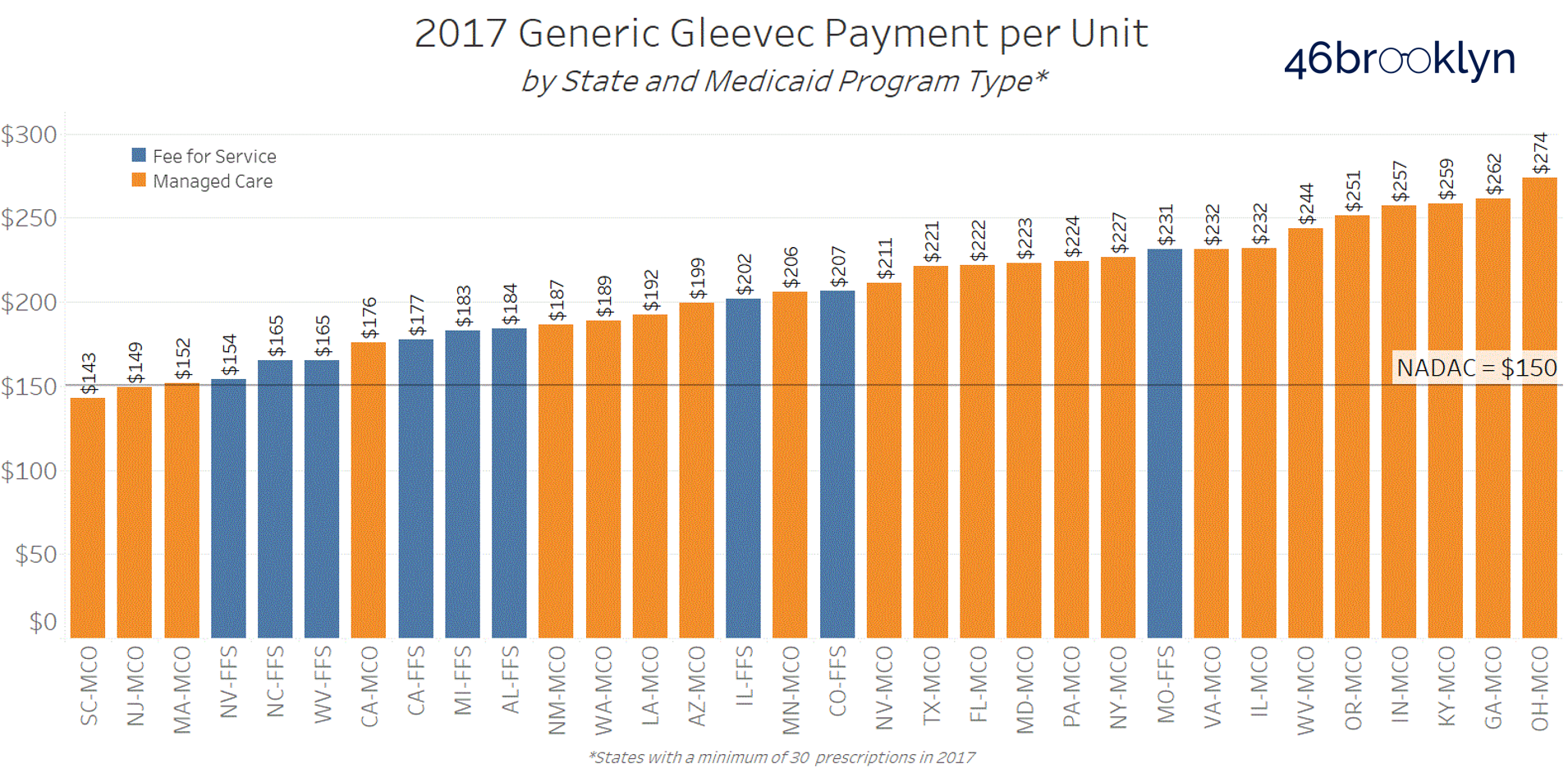 Figure 9 Source: CMS State Utilization Database; CMS NADAC Database; 46brooklyn