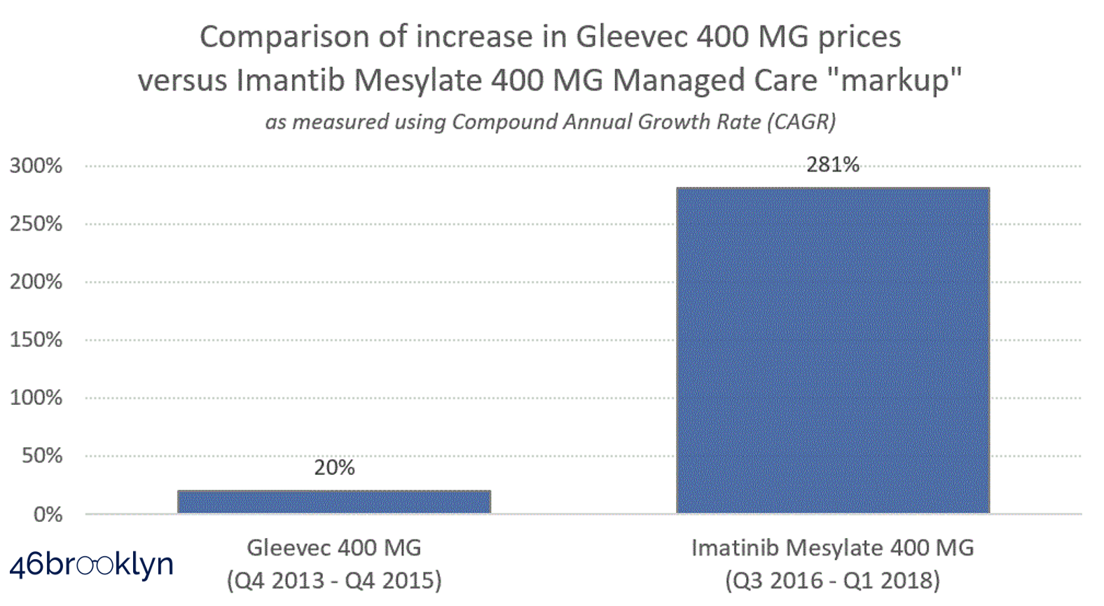Figure 10 Source: CMS State Utilization Database; CMS NADAC Database; 46brooklyn