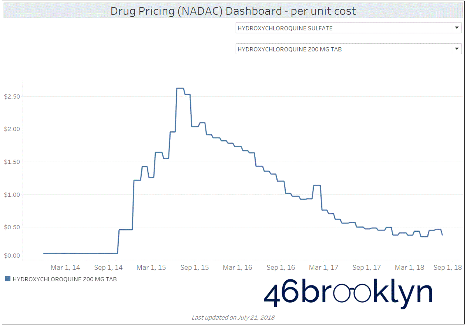 Figure 1 Source: CMS NADAC database, FDA product/package tables; 46brooklyn Research