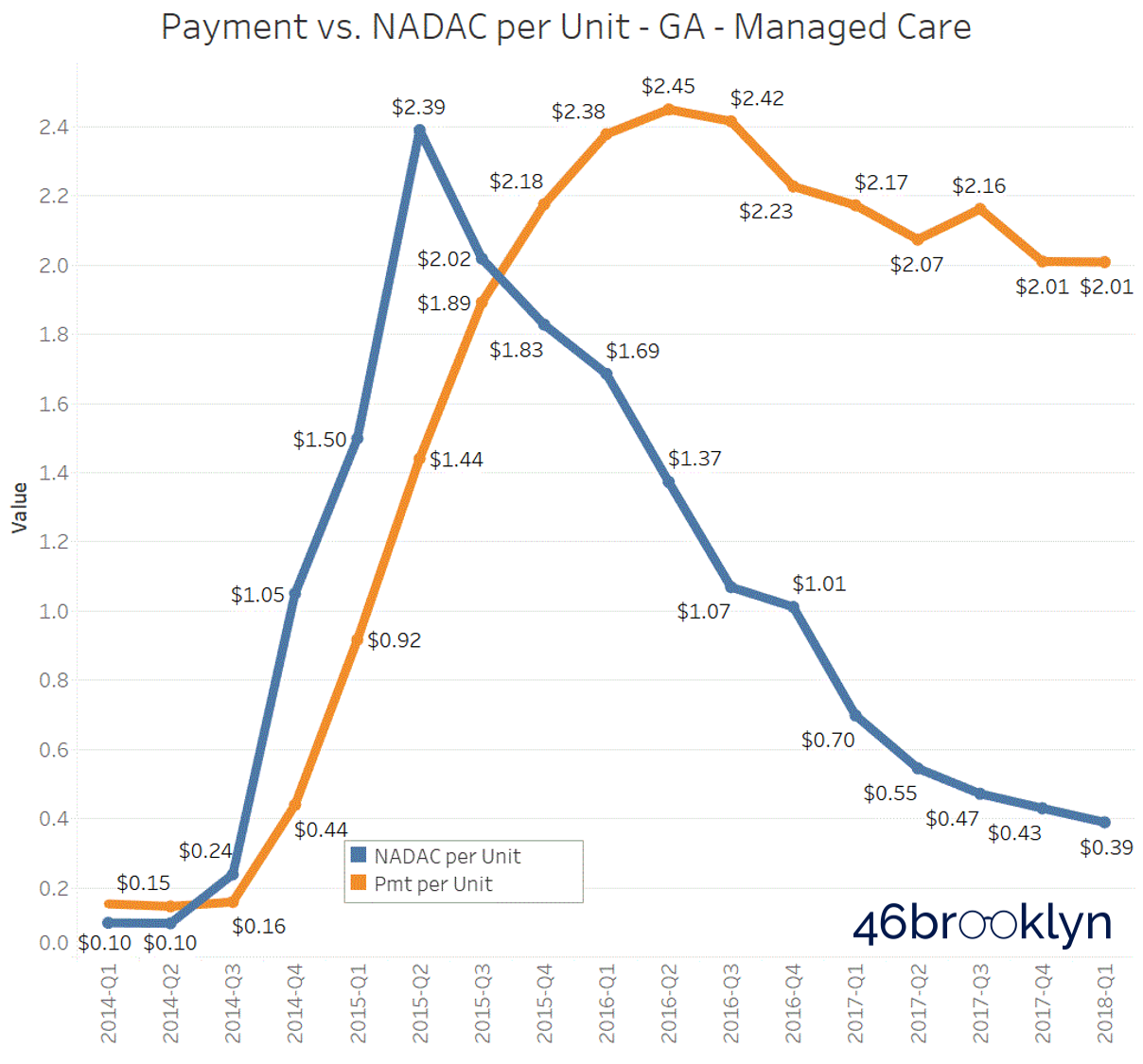 Figure 5 Source: CMS State Utilization Database, CMS NADAC Database, 46brooklyn Research