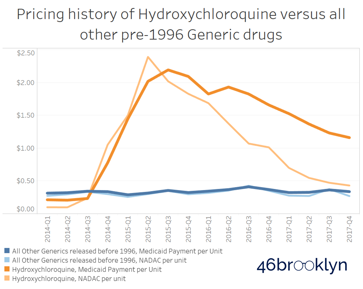 Figure 6 Source: CMS State Utilization Database, CMS NADAC Databases, FDA Product/Package Tables, 46brooklyn Research