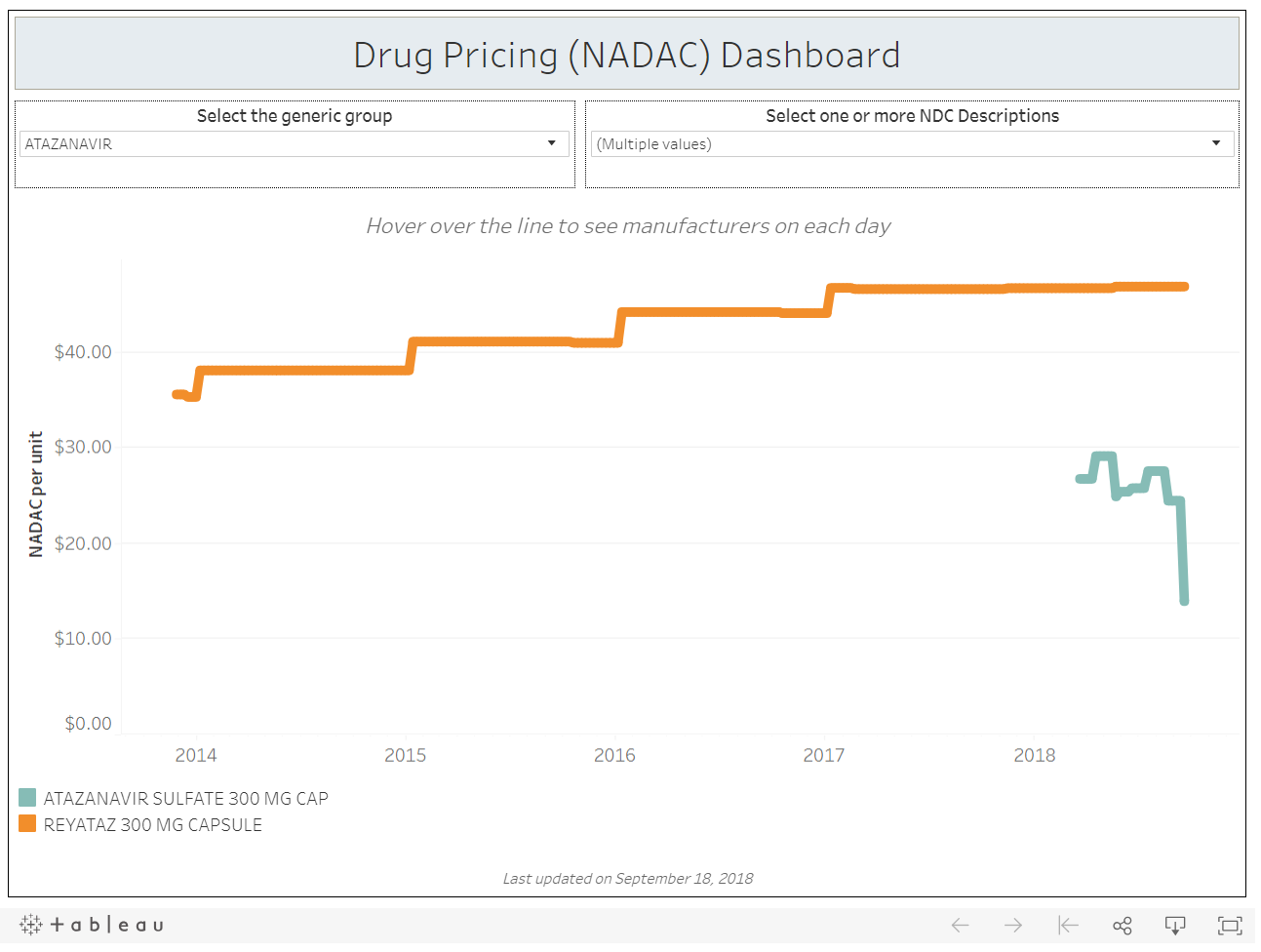 What's happening to generic drug prices? - September 2018 NADAC Survey ...