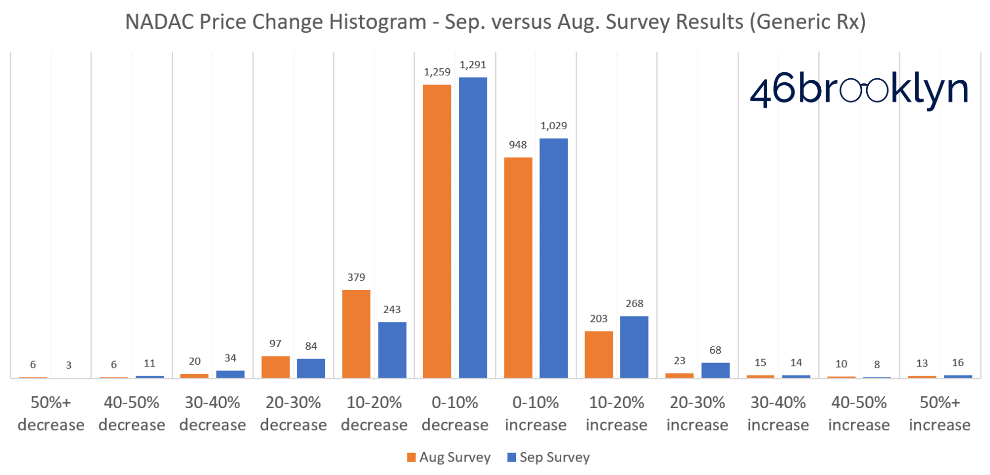 Figure 1 Source: Data.Medicaid.gov , 46brooklyn Research