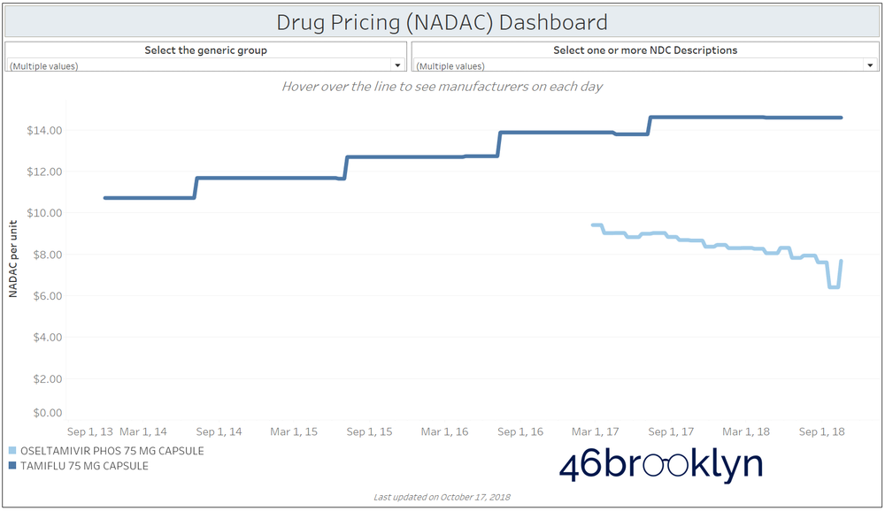What’s happening to generic drug prices? October 2018 NADAC Survey ...