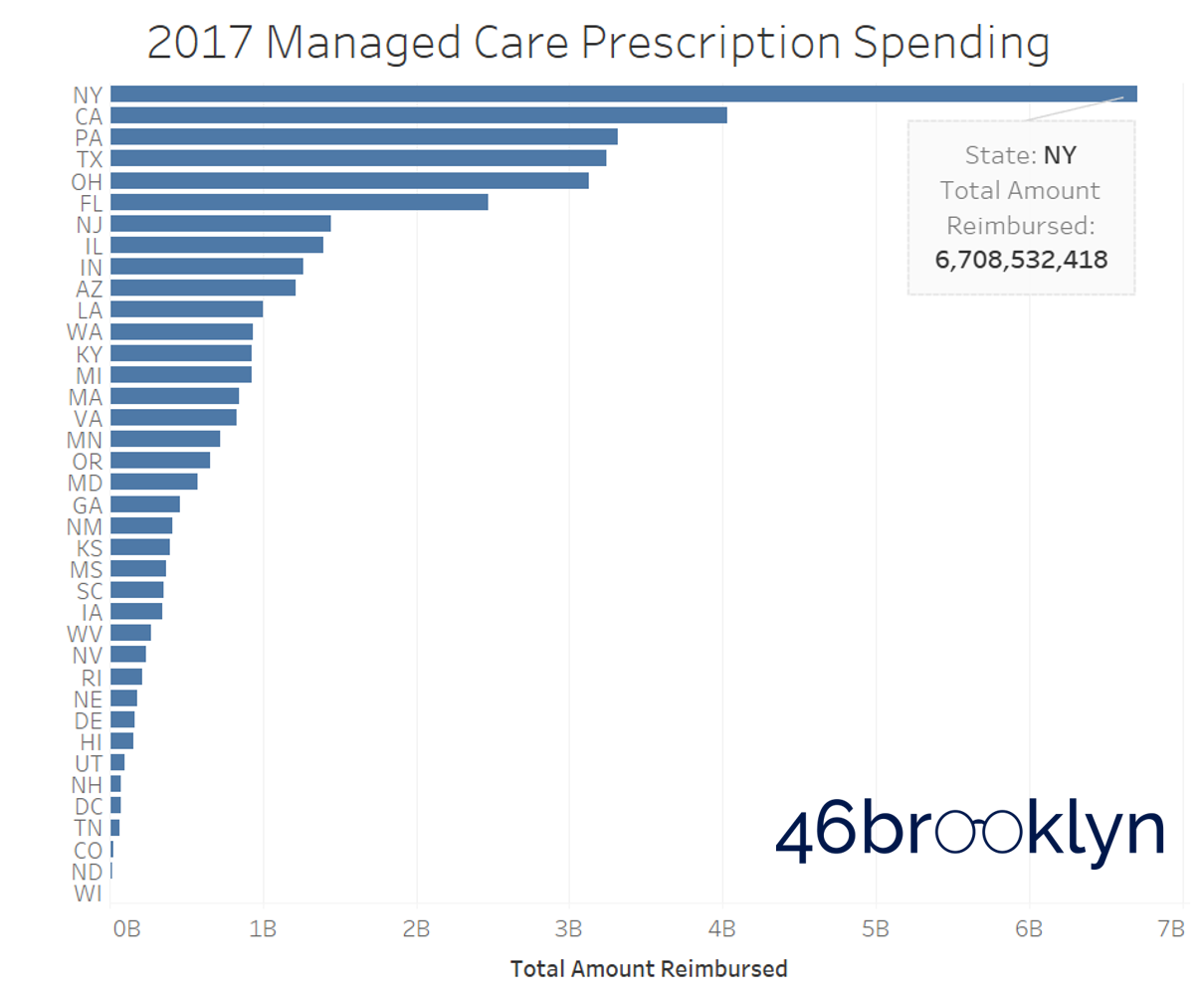Figure 3 Source: Medicaid.gov, 46brooklyn Research
