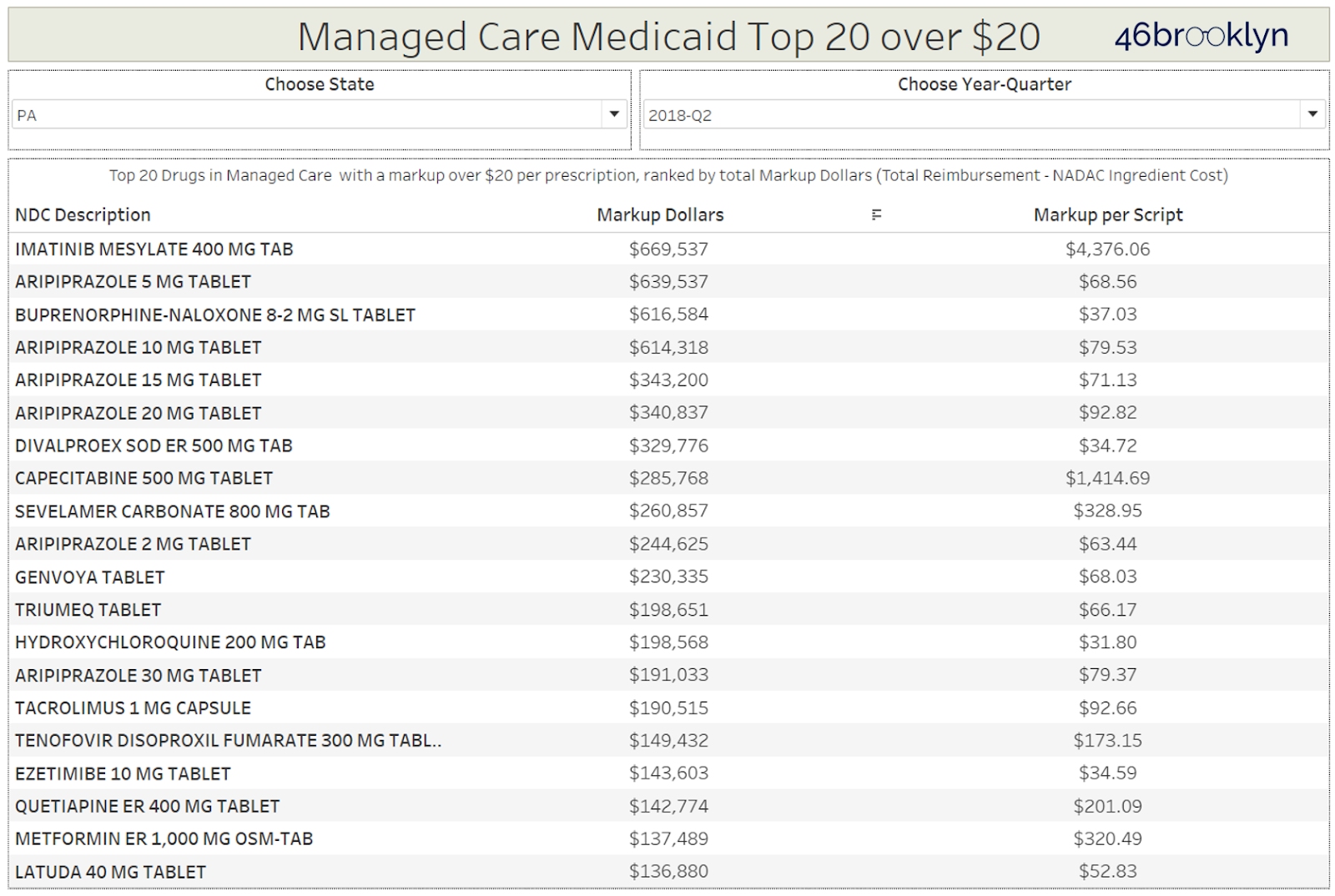 Figure 6 Source: CMS State Utilization Database, CMS NADAC Database, 46brooklyn Research