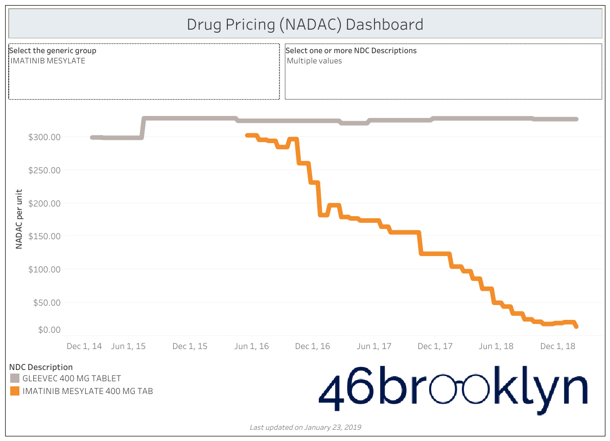 Figure 2 Source: Data.Medicaid.gov , FDA.gov , 46brooklyn Research