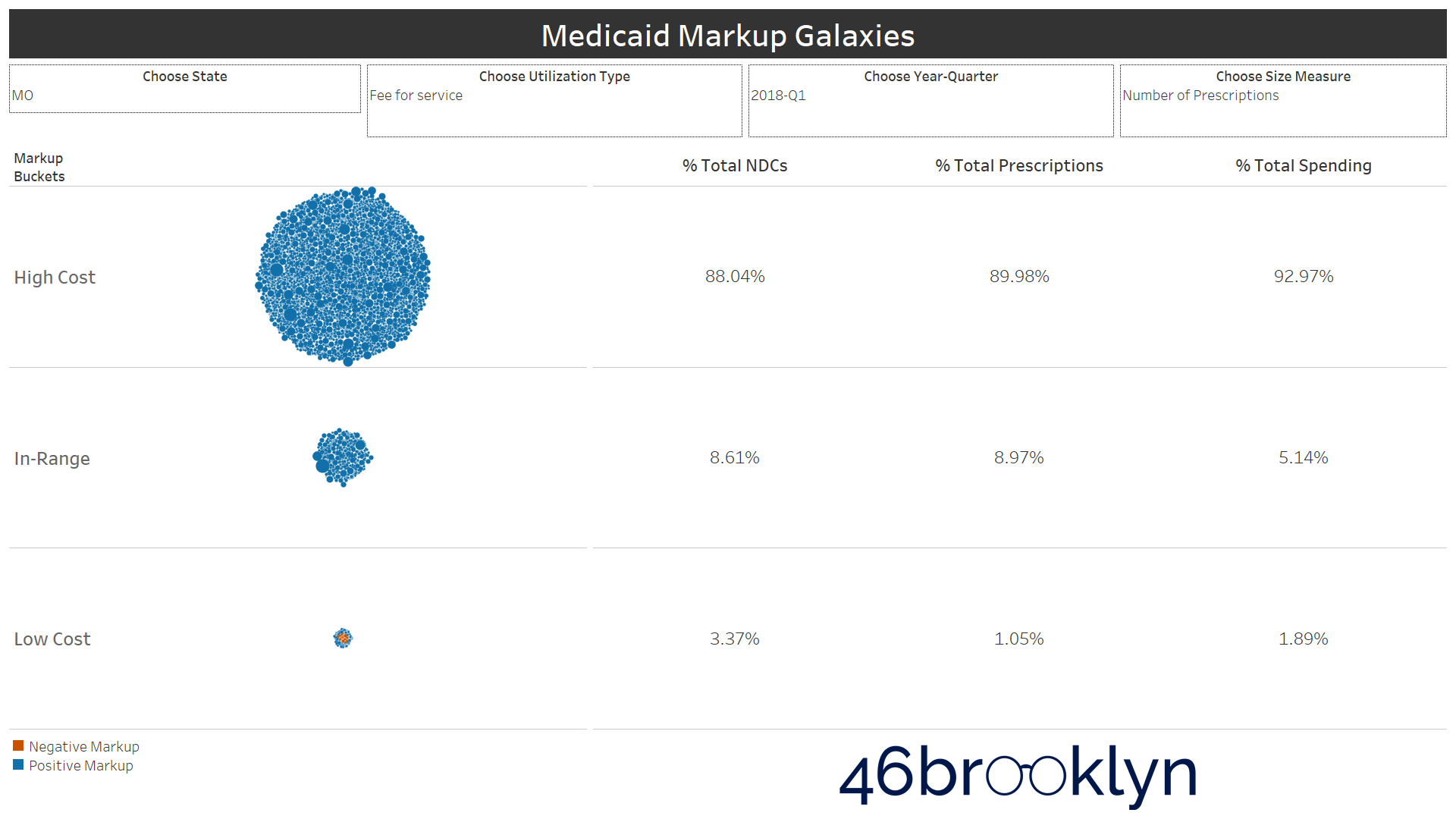 Figure 9 Source: Data.Medicaid.gov, 46brooklyn Research