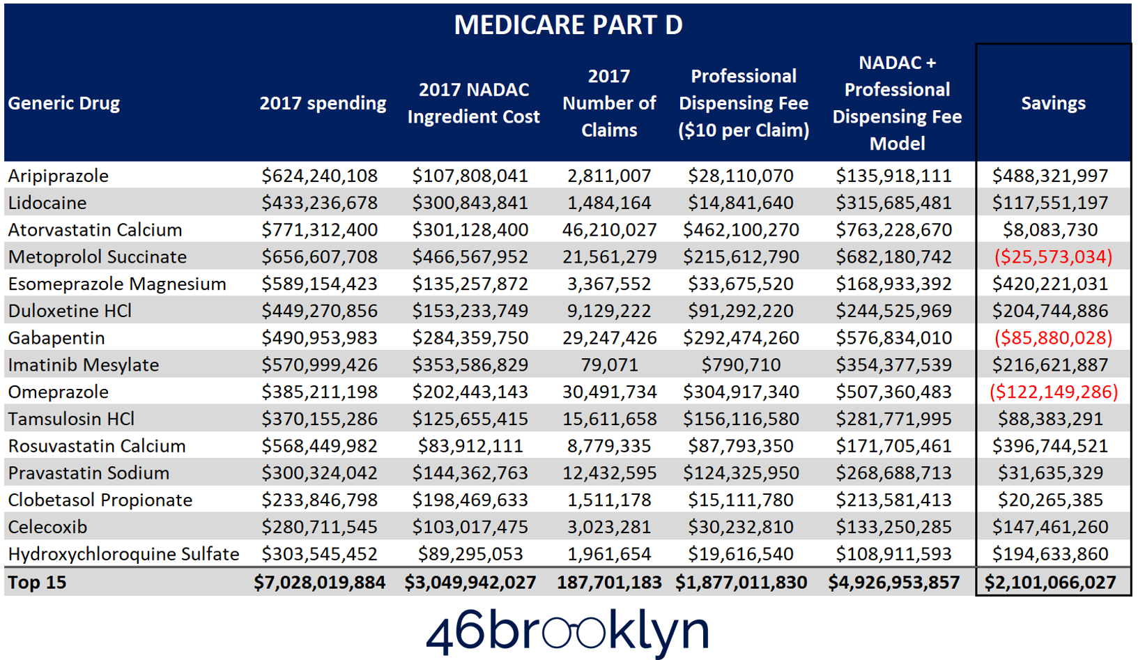 Figure 9 Source: CMS.gov; Data.Medicaid.gov; 46brooklyn Research