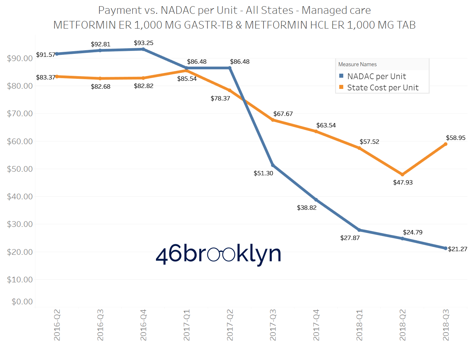 Figure 8 Source: Data.Medicaid.gov , 46brooklyn Research Note : Over the period shown on this chart the “NDC Description” for the collection of generic Glumetza NDCs was changed in the NADAC database from “Metformin HCL ER 1,000 MG Tab” to “Metformin ER 1,000 MG Gastr-TB,” so we had to combine the two to create this trend chart.