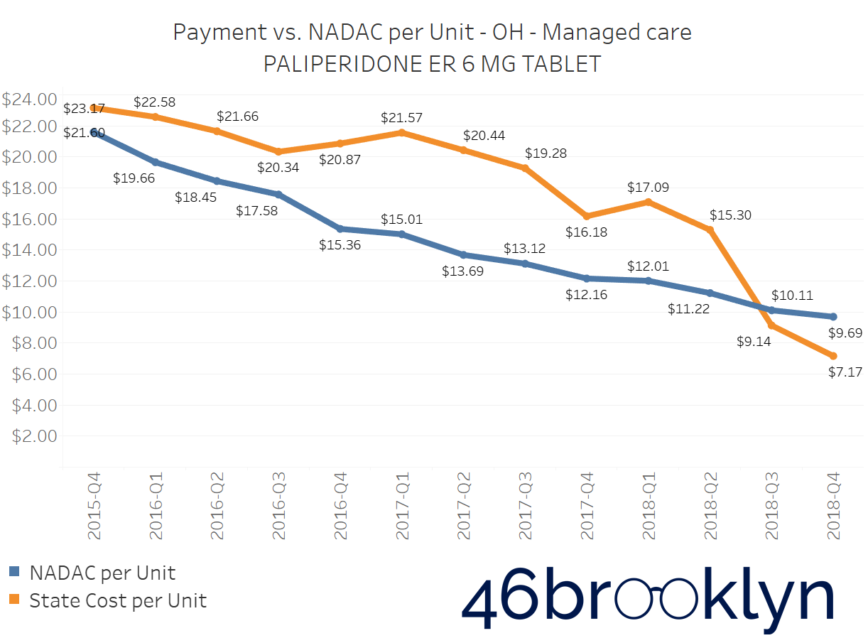 Paliperidone Ohio managed care.png
