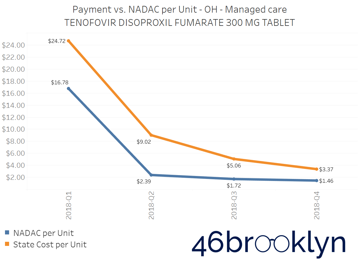 Tenofovir Ohio managed care.png