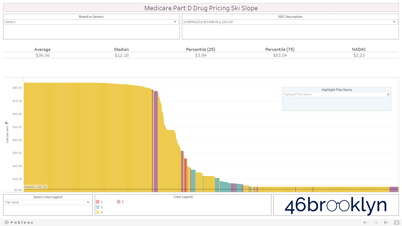 Figure 3 Source: CMS.gov, Data.Medicaid.gov, 46brooklyn Research