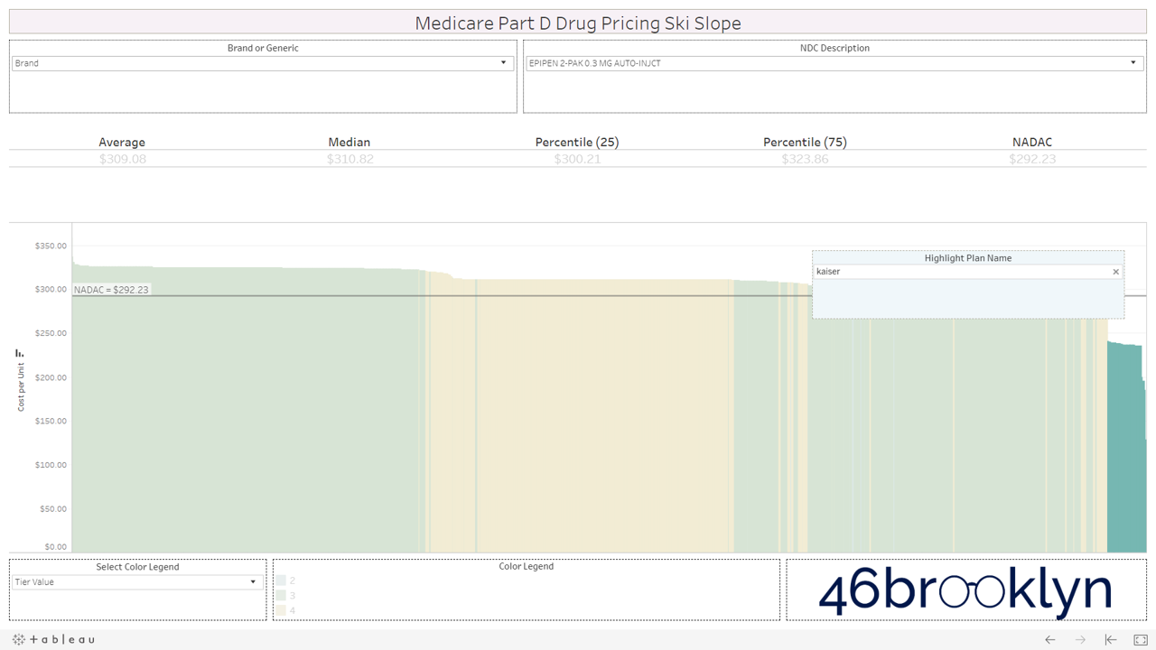 Figure 5 Source: CMS.gov, Data.Medicaid.gov, 46brooklyn