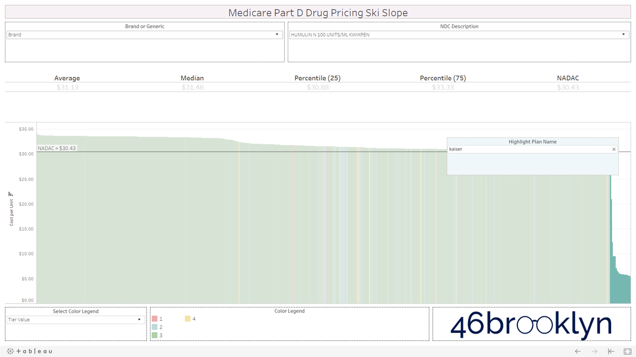 Figure 6 Source: CMS.gov, Data.Medicaid.gov, 46brooklyn