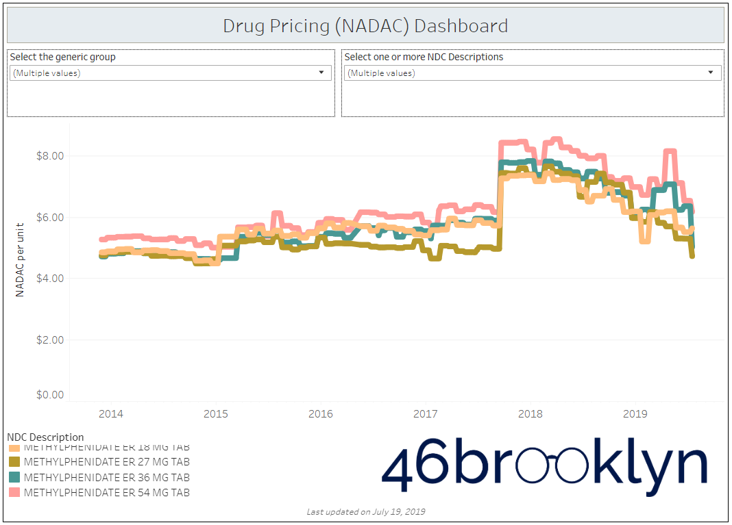 Figure 2 Source: Data.Medicaid.gov, FDA.gov, 46brooklyn Research