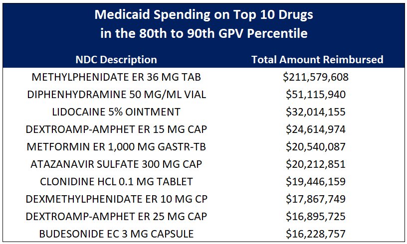 Figure 8 Source: Data.Medicaid.gov , 46brooklyn Research