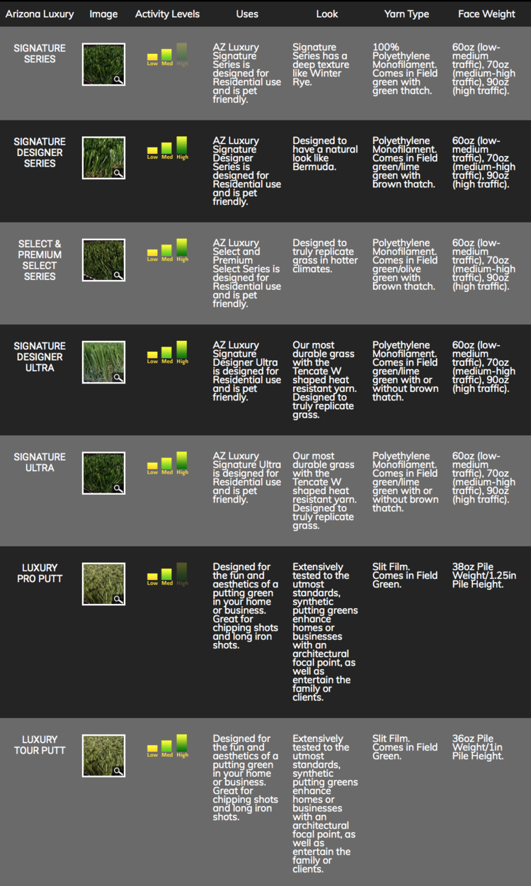 WHAT IS INFILL? In the turf world, there are many different types of infill and each one serves a different purpose. An infill is a layer comprised of sand used on top of the turf between the fibers. Listed here are the top three infill types used for synthetic turf installation: • Slag: Smooth sided dark grey/ black completely inert product. This product unlike sand does not absorb any pet urine and odors. This product is dark grey and black and is invisible when compared to white sand commonly used for artificial turf systems. Slag has a higher density and thus does a better overall job in giving your turf system weight and ballast. • Durafill: This an acrylic coated sand and most widely used by installers for its non-abrasive and anti-microbial properties. Not only does Durafill inhibit the growth of bacteria within the turf, the green color blends in with the blades. Because of the outer coating, it will not harm the turf. Once the sand granule is coated with the green acrylic, the outer layer eliminates the angular outer edges, which can be abrasive for synthetic grass. Large granule is primarily used for a typical installation as opposed to small granule, which is utilized in putting greens. • Sand: This is most commonly comprised of a quartz base and comes in large and small granule sizes. The large granules are used primarily for any standard installation, whereas the smaller granule sized sand is used as infill for most synthetic putting greens. HOW DOES WEATHER AFFECT SYNTHETIC GRASS? Synthetic grass is often found in areas with extreme climates because it is a more consistent landscape that will maintain durability and does not require constant upkeep. This is especially true of commercial or residential areas that desire the sought-after “manicured” appearance. Additionally, if the weather gets too hot, a simple water spray will cool down grass in just a few seconds. Arizona Luxury Lawns of Tucson knows that AstroTurf and artificial lawns are truly the superior option for dry climates or areas that experience large amounts of rainfall. If the environment experiences snowy conditions, our synthetic grass can handle that as well! Here is some additional information about our synthetic turf: Backing: two layers of 13 pic polybac Secondary coating: 20 oz. urethane Perforations: perforations are standard for our synthetic grass because they aid in drainage All grasses are 1-3/4" pile except AZ Pro Field, which is 2-1/2"