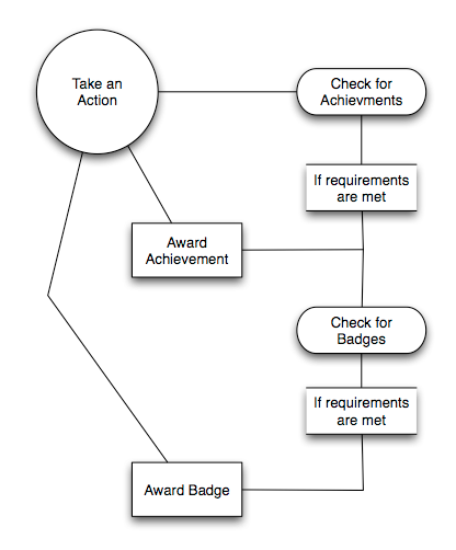 User Action & Achievement Interaction Models