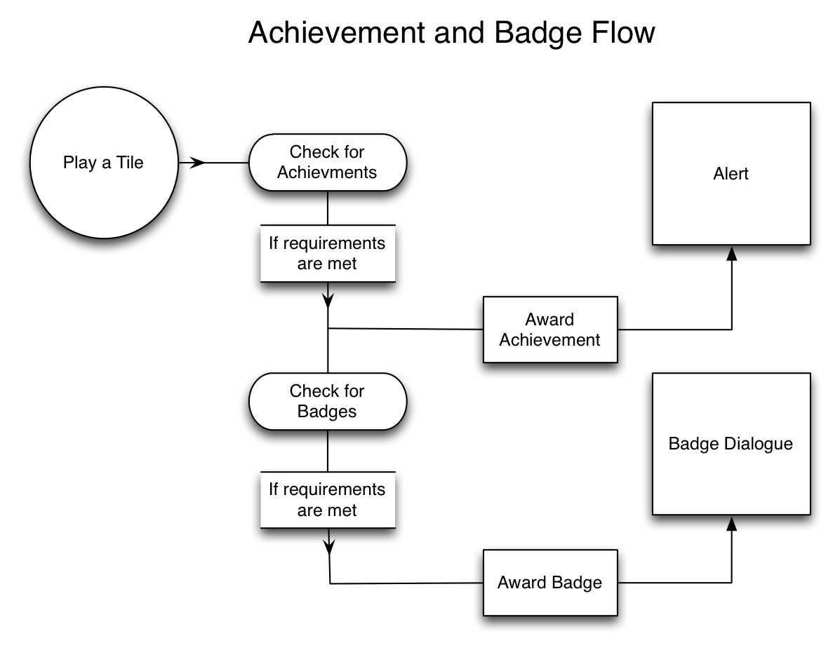 Phase 1 Achievement Flow.png