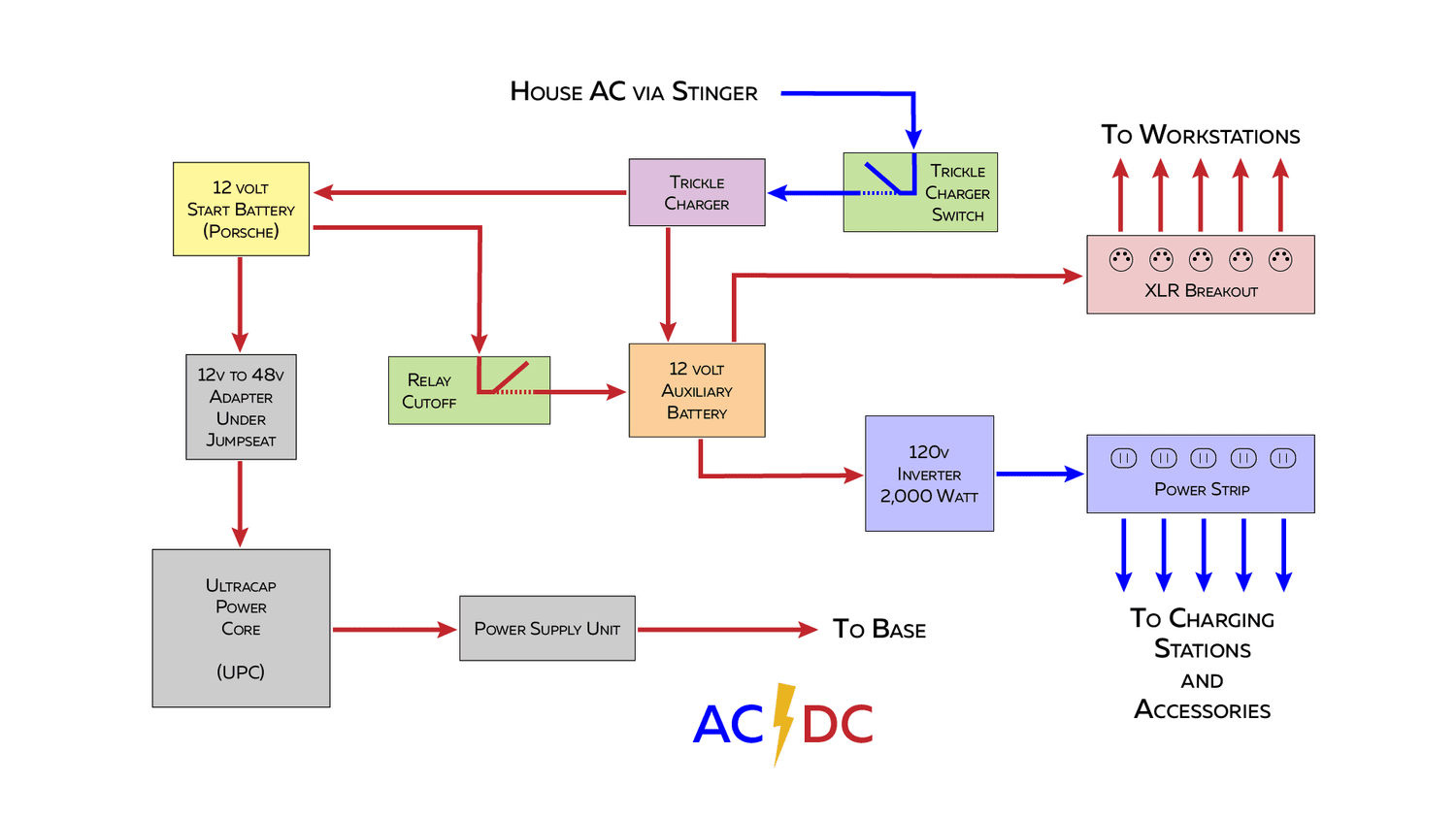AC/DC Power Flowchart — Bionic Steadi Ops