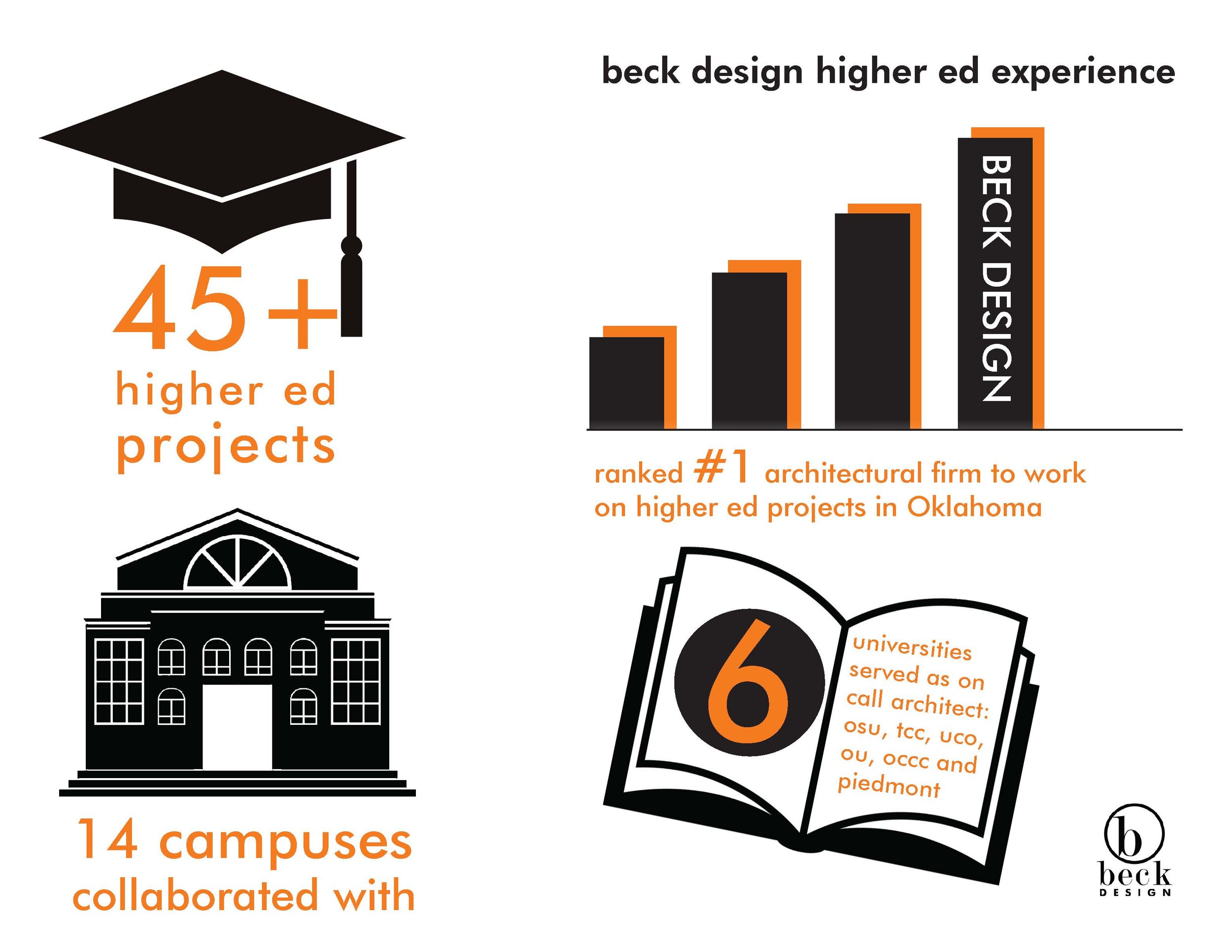 Higher Ed Infographic