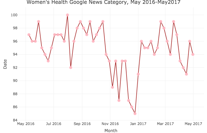 Google News Category - Women's Health