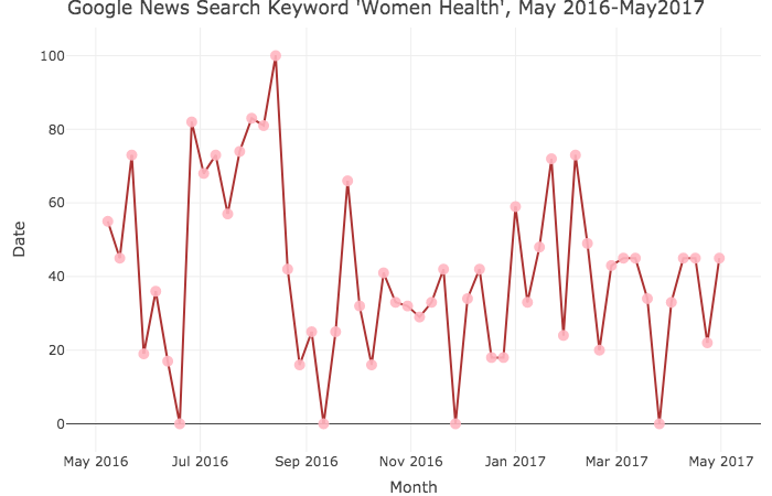 Google News Search - Women's Health