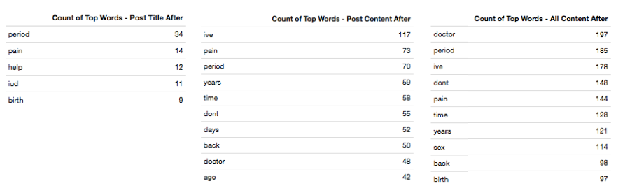 Nonetheless, periods still remained a top word: within top 3 most frequent for all 3 groups. Post titles : the top 5 words were again related to specific problems, with more titles than before mentioning “help” and “pain.” Looking at the wordclo