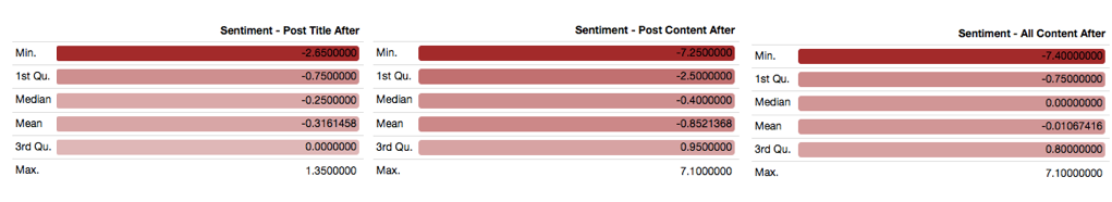 Sentiment Analysis: Post-Election