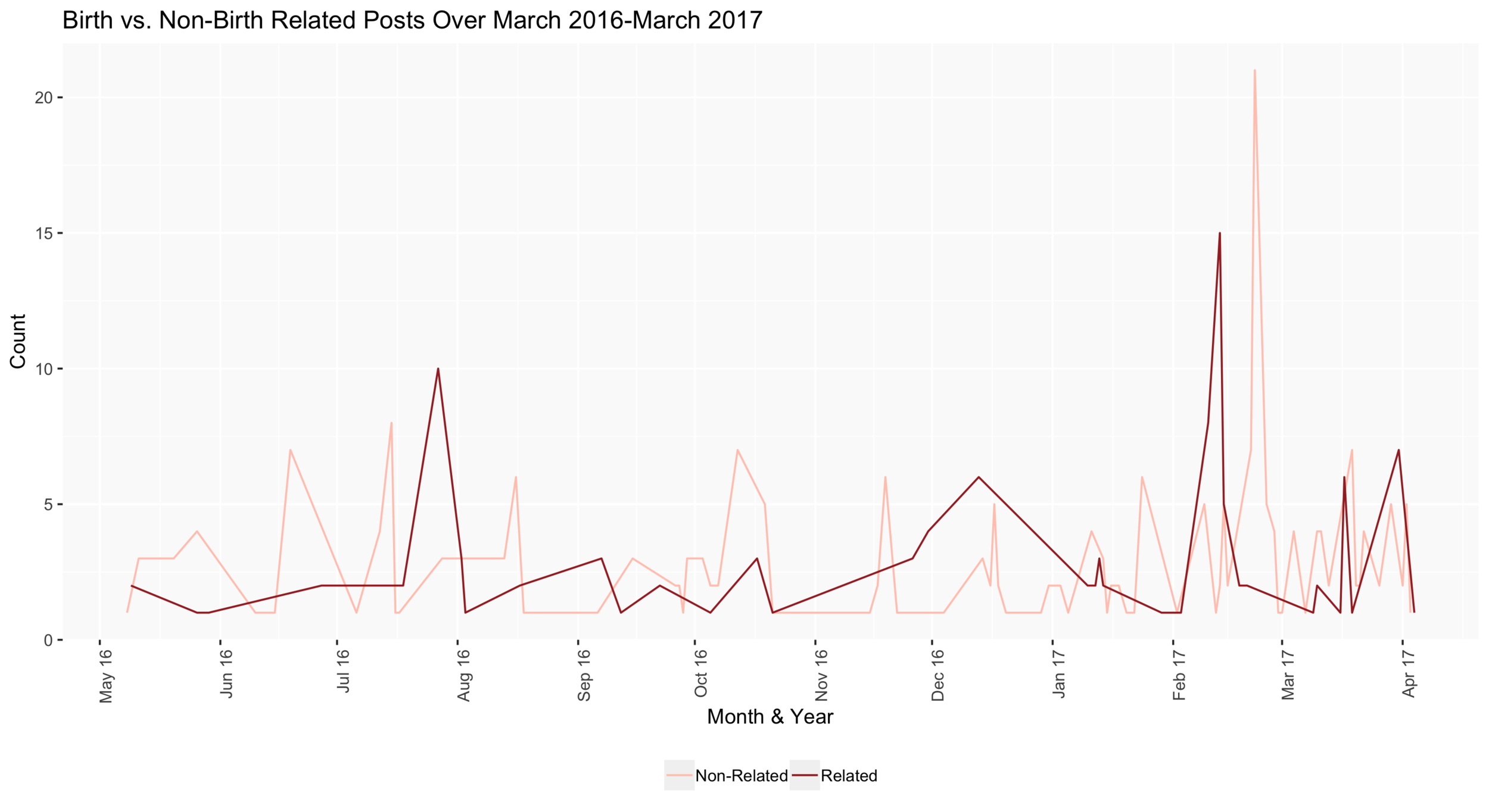 Trend Over Time: "Birth"