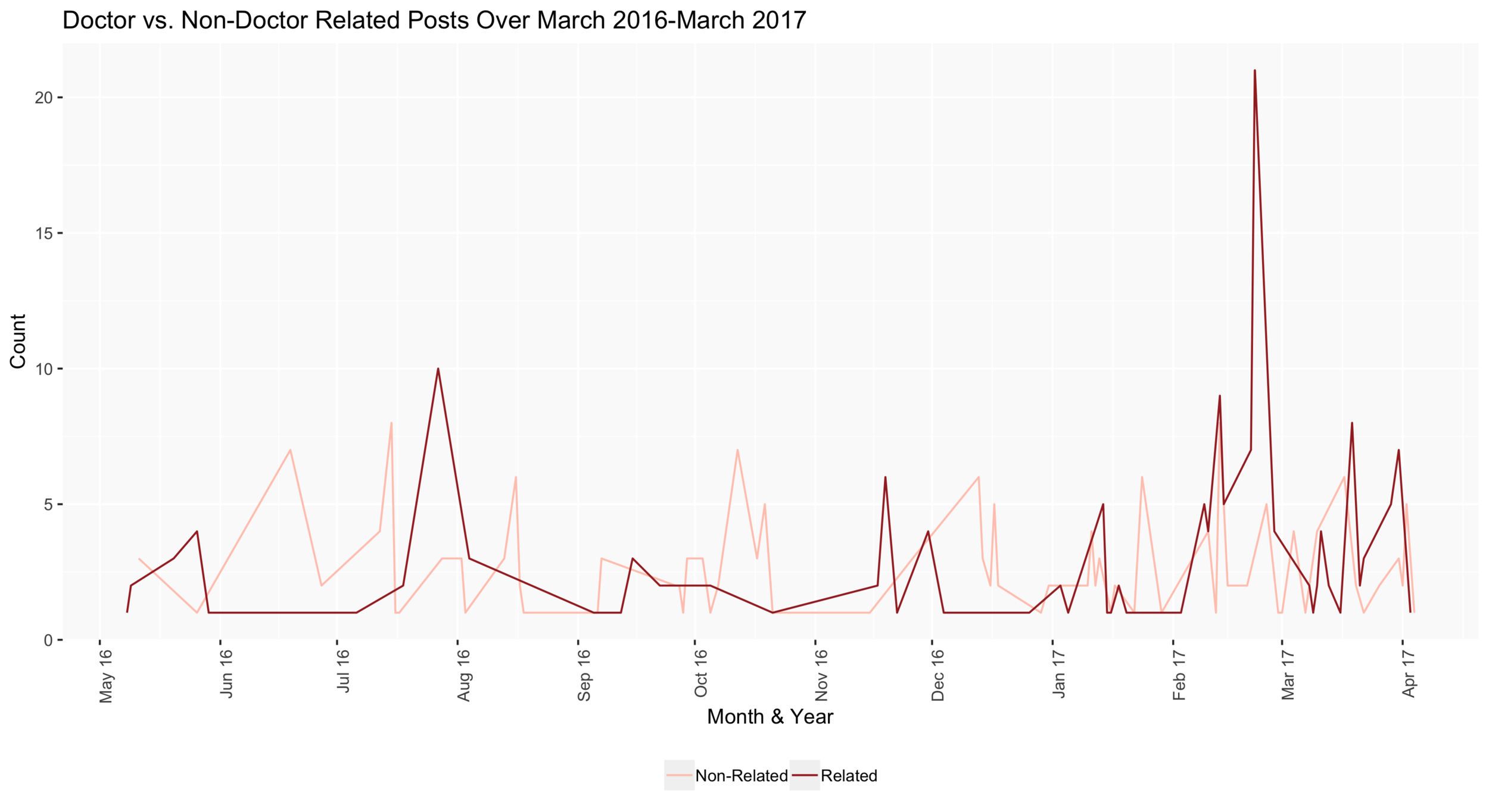 Trend Over Time: "Doctor"