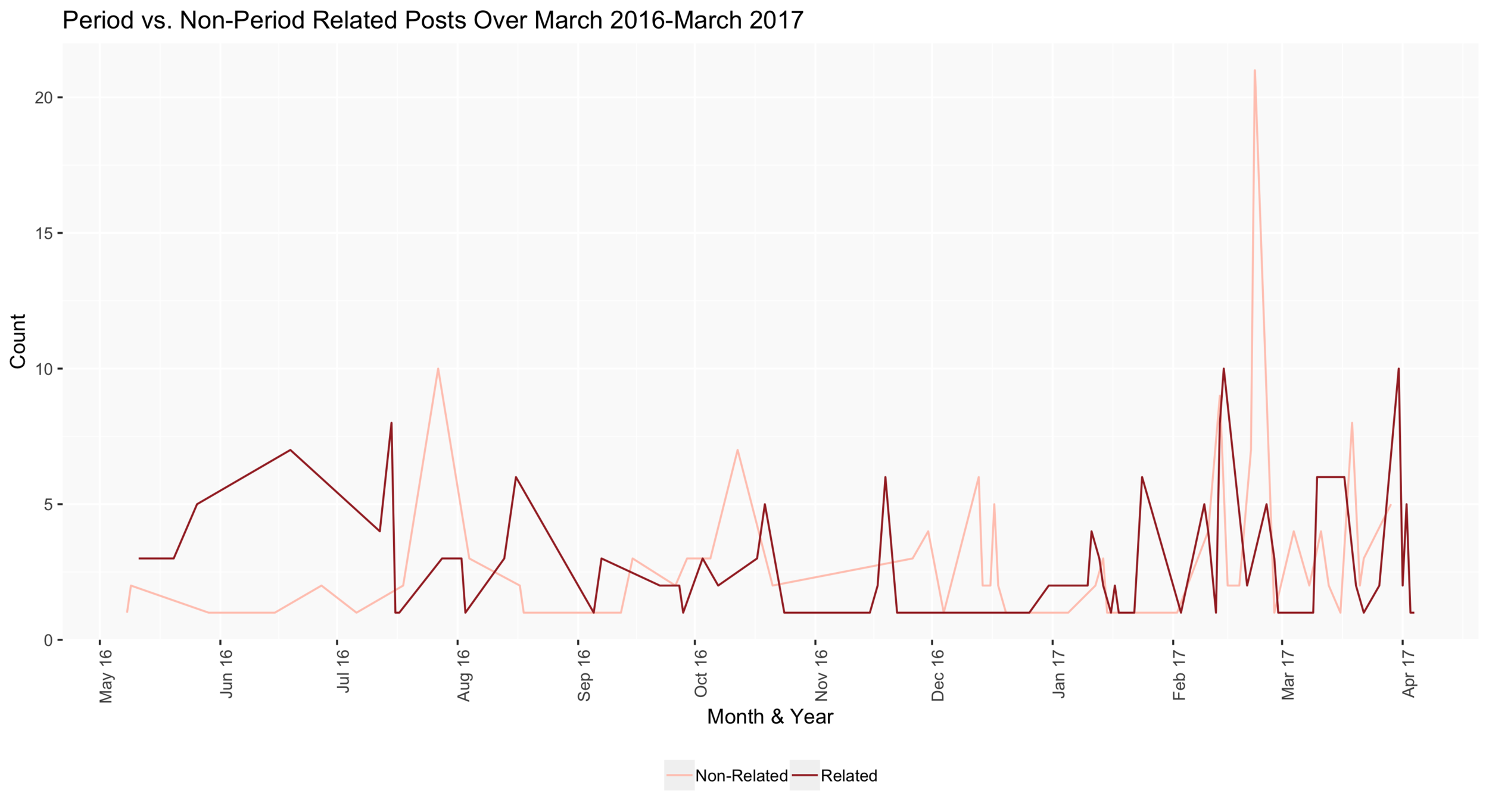 Trend Over Time: "Period"