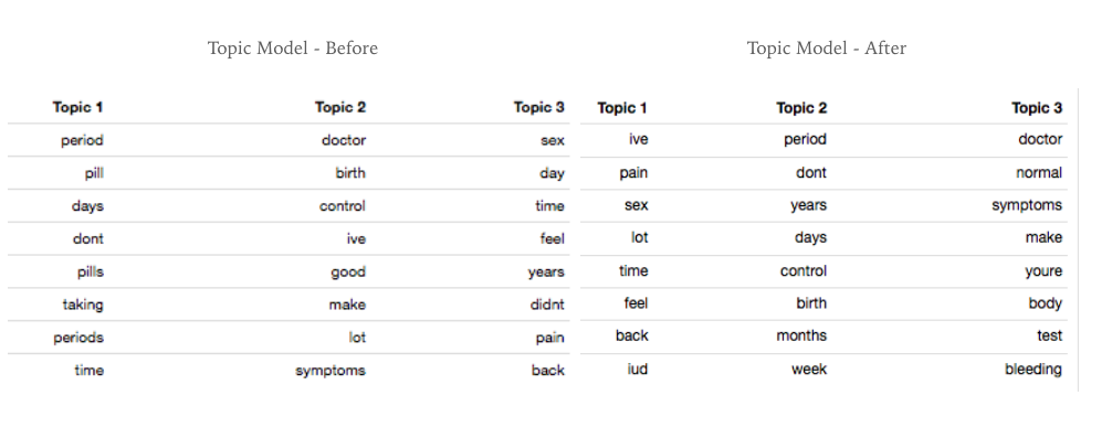 Topic Models