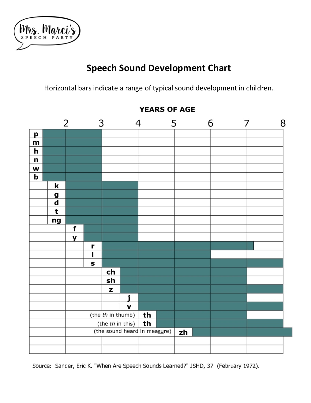 Speech Milestones Chart