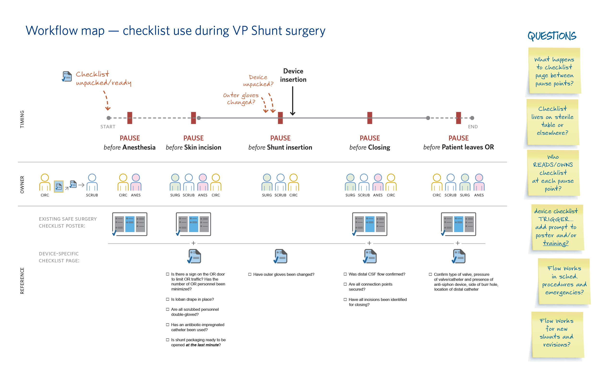 Workflow map of checklist use during VP shunt surgery.