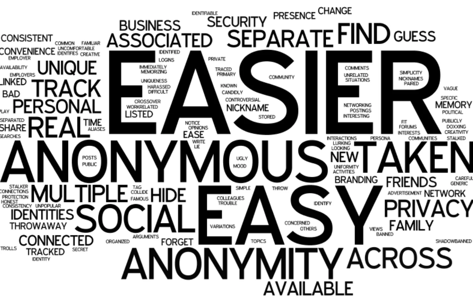 Word cloud generated from the free-text question: "What do you consider when creating new profiles on Reddit?”