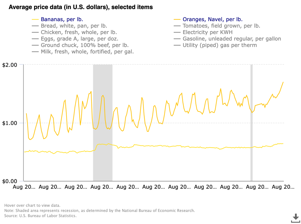 Average price data, Bananas &amp; Oranges