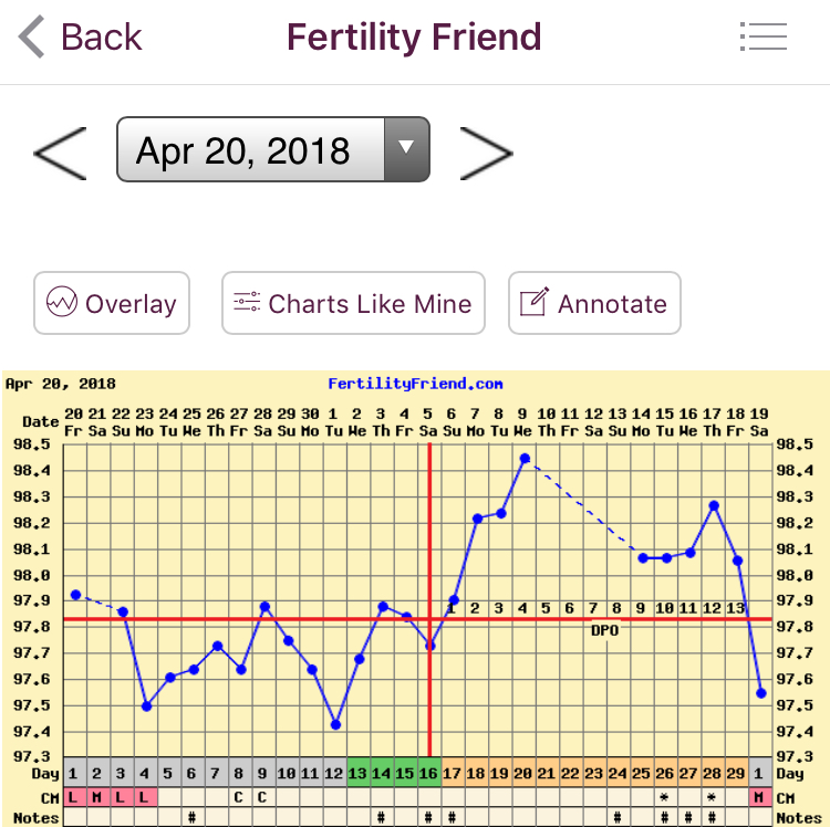 Clomid Fertility Chart