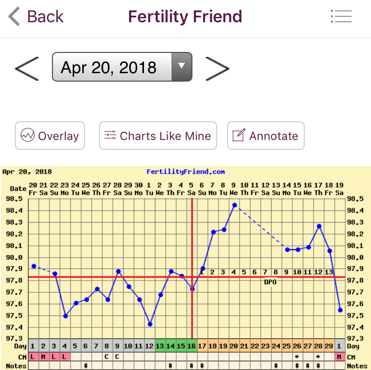 Clomid Ovulation Chart