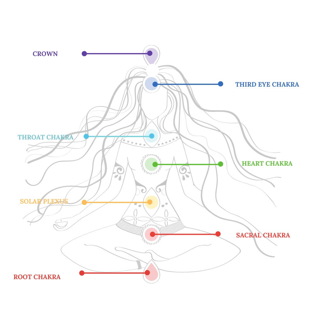 How To Conduct A Chakra Energy Scan — Courtnay's Crystals