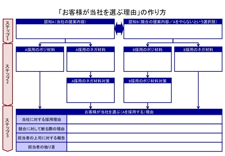 提案ロジック