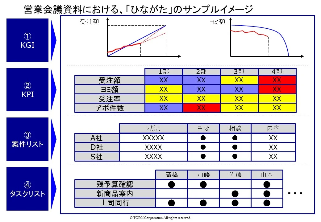 営業会議の生産性が劇的に変わる資料とは Torix トリックス 株式会社