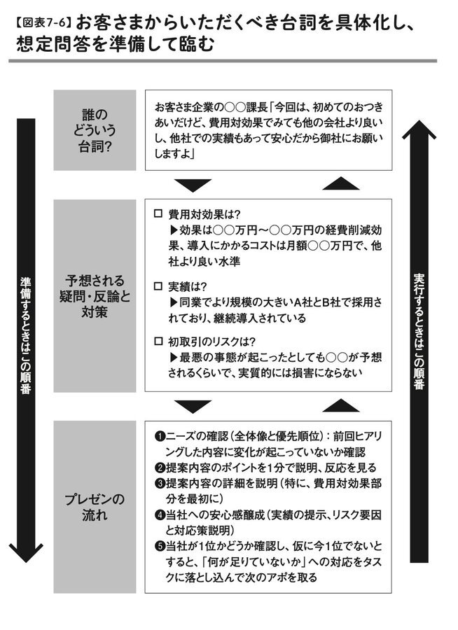 営業アポ前の準備で 受注率 に最も響くのは Torix トリックス 株式会社