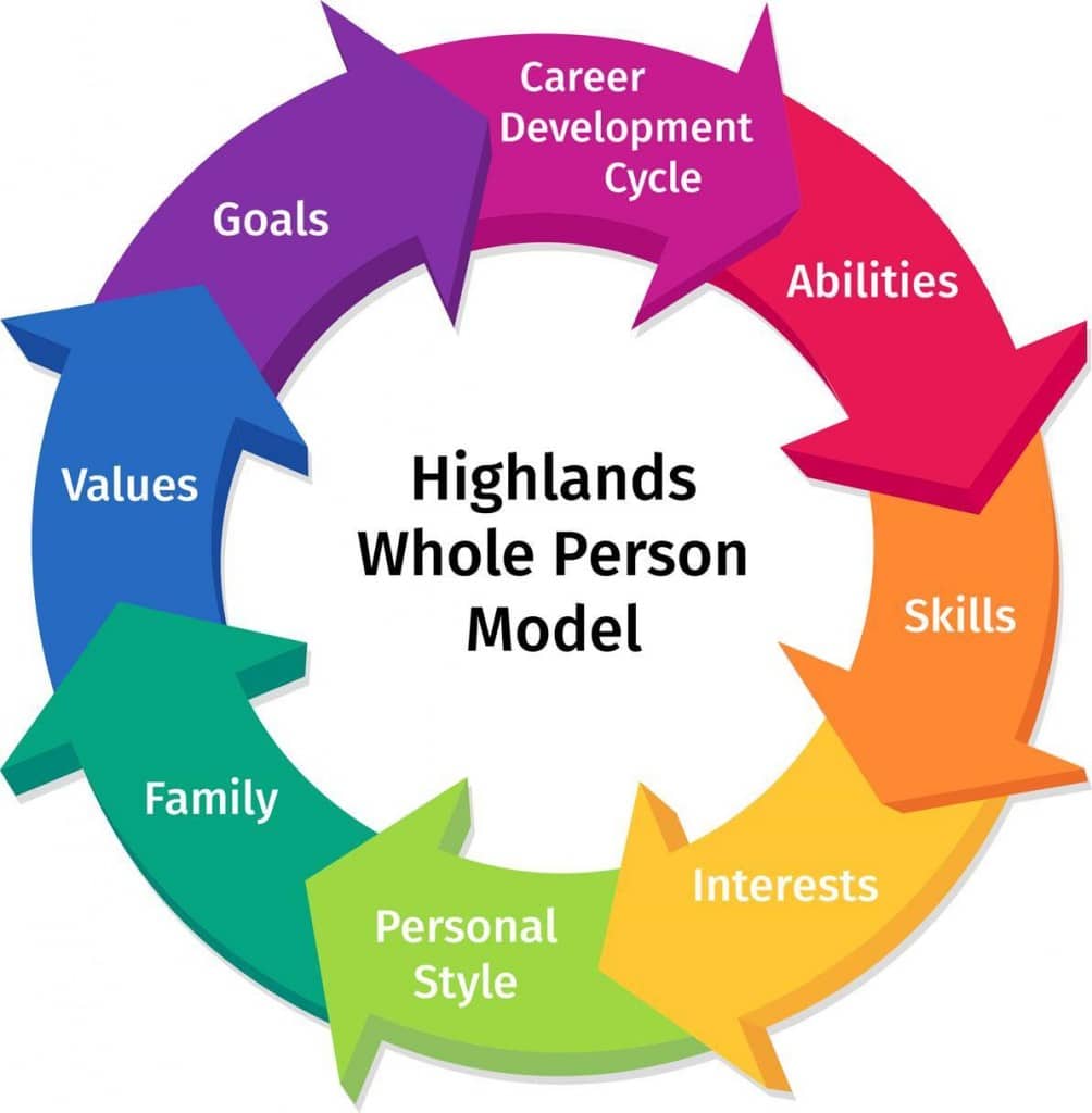 THC-Whole-Person-Method-Wheel-with-text-RGB-1004x1024.jpg
