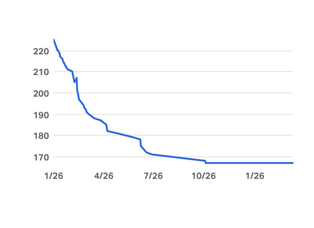 Above is my actual weight loss chart (I tracked everything in MyFitnessPal). I went from 225 pounds to 167 pounds in about 9 months.