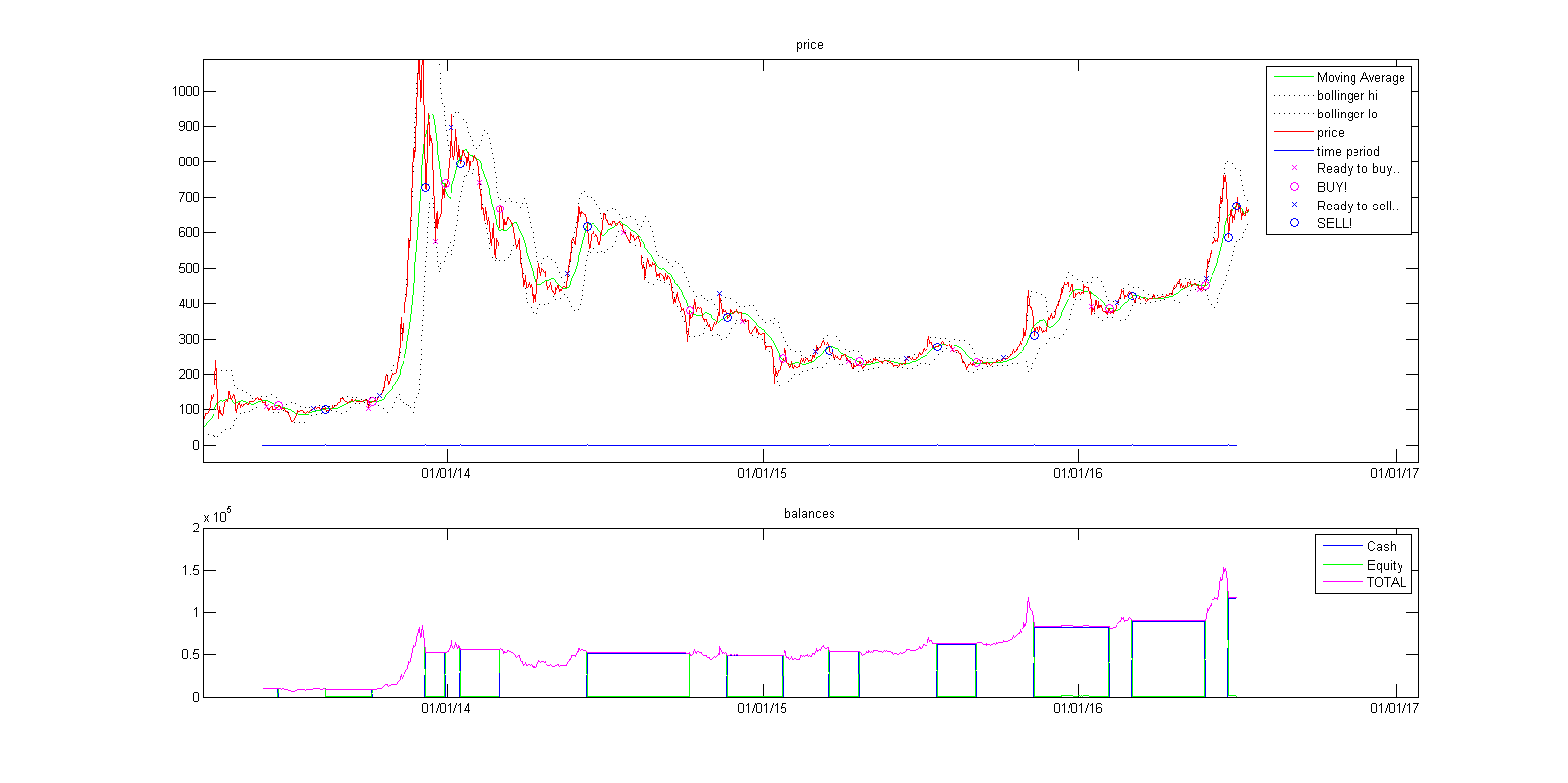 The algorithm was able to make money in an up-market and stay safe in a down market. Once optimised, it could consistently return more than a simple buy-and-hold strategy. Image above shows performance on bitcoin price.