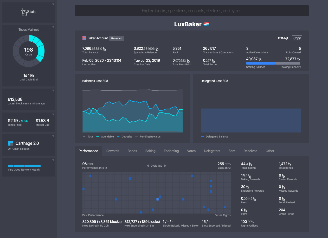 A dashboard snapshot of our ‘LuxBaker’ taken from tzstats.com