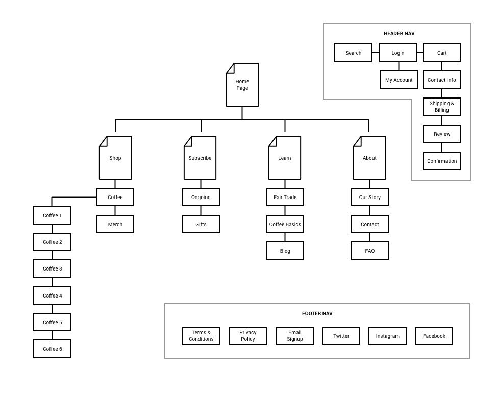 Tinto Coffee Co. Sitemap.png
