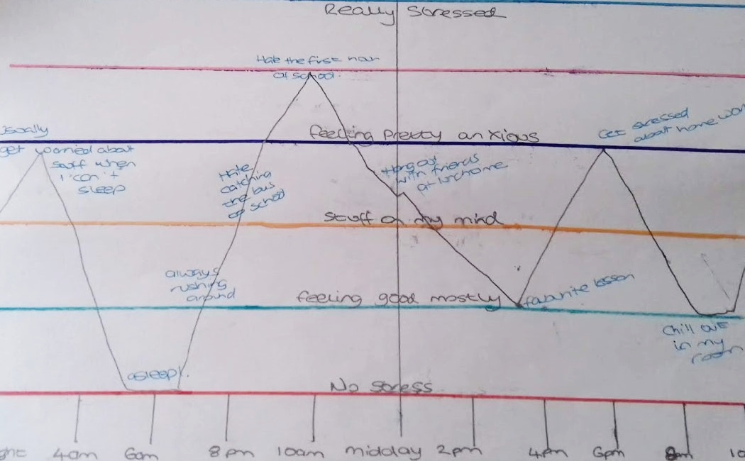 Take a Breath; Anxiety Graph